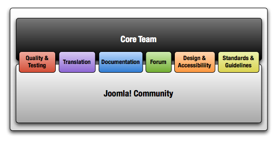 Joomla-workgroups.png