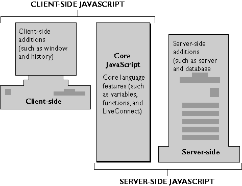 Core, Client-Side, and Server-Side JavaScript
