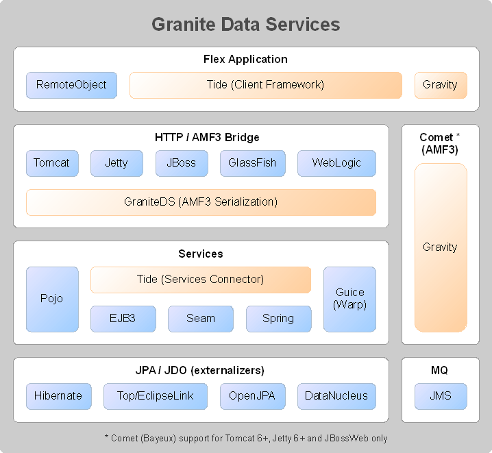 Granite Data Services Features Stack
