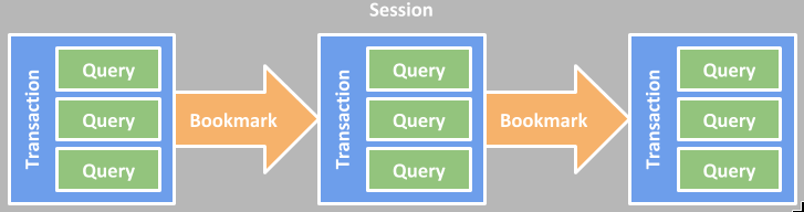 Neo4j-cypher-sessions-queries-transactions.png