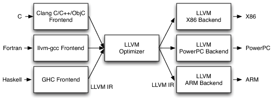 Llvm-three-phase-design.png