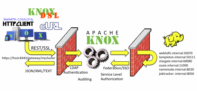 Apache-knox.gif