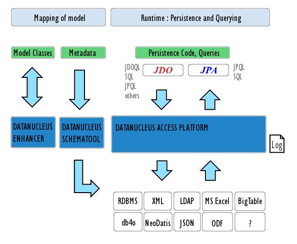 文件:Datanucleus-development-process.jpg