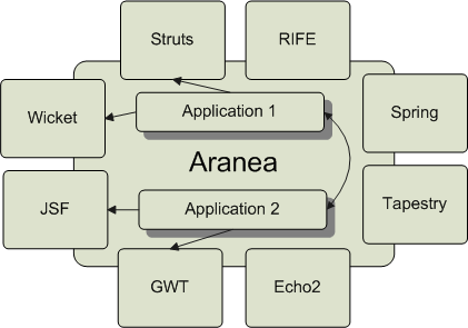 Aranea-integration.png