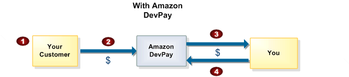 Amazon-DevPay.gif