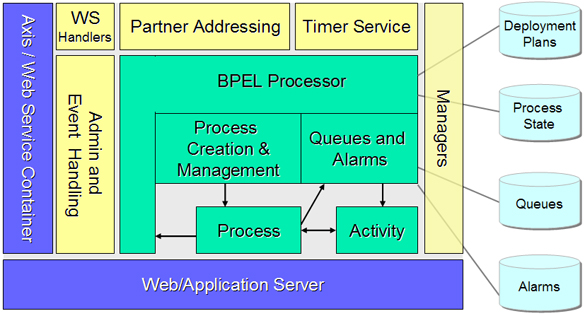 ActiveBPEL-engine architecture.jpg