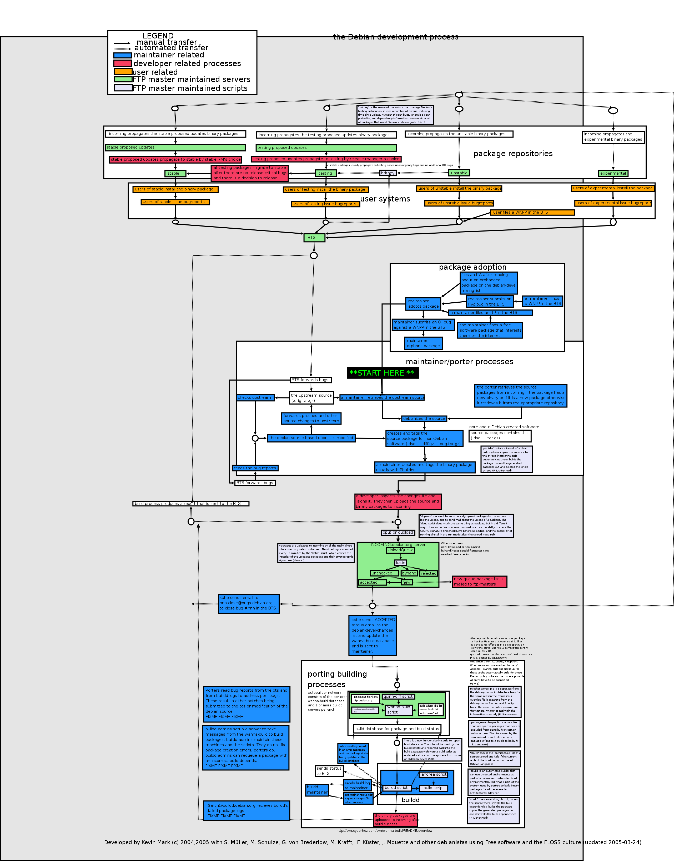 Debian development overview diagram