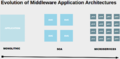 Evolution-of-Middleware-Application-Architectures.png