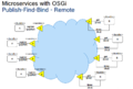 Microservices-with-osgi.png