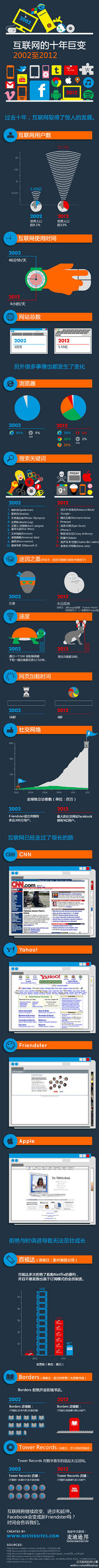 Internet-2002-to-2012.jpg