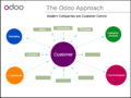 Odoo-customer-centric-model.png