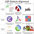 Lisp-Dialects-Alignment.jpeg