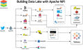 Data-Ingestion-Using-Apache-Nifi-For-Building-Data-Lakes-Twitter-Data.jpg