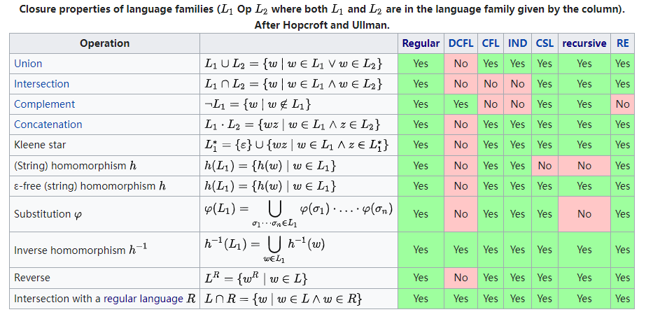 Closure-properties-of-language-families.png