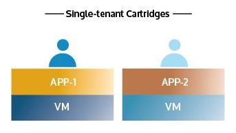 Apache-Stratos-Single-tenant-Cartridge.jpg