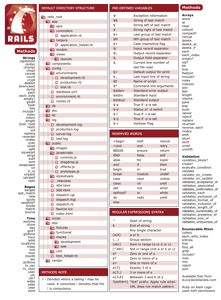 Ruby on rails cheat sheet.png