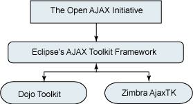 Open Ajax Initiative 组件