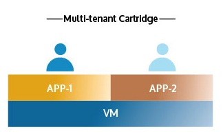 Apache-Stratos-Multi-tenant-Cartridge.jpg