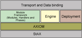 Axis2 components.jpg