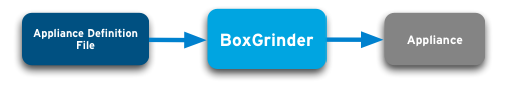 Boxgrinder-process.png