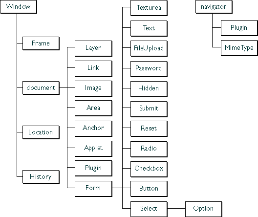 文件:Navigator-Object-Hierarchy.gif