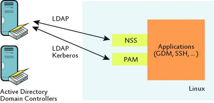 文件:Windows-linux-ad-ldap-kerberos.gif