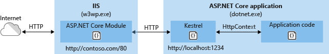 ASP.NET-Core-Module.png