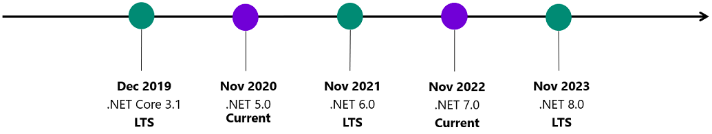 Dotnet-release-schedule.png
