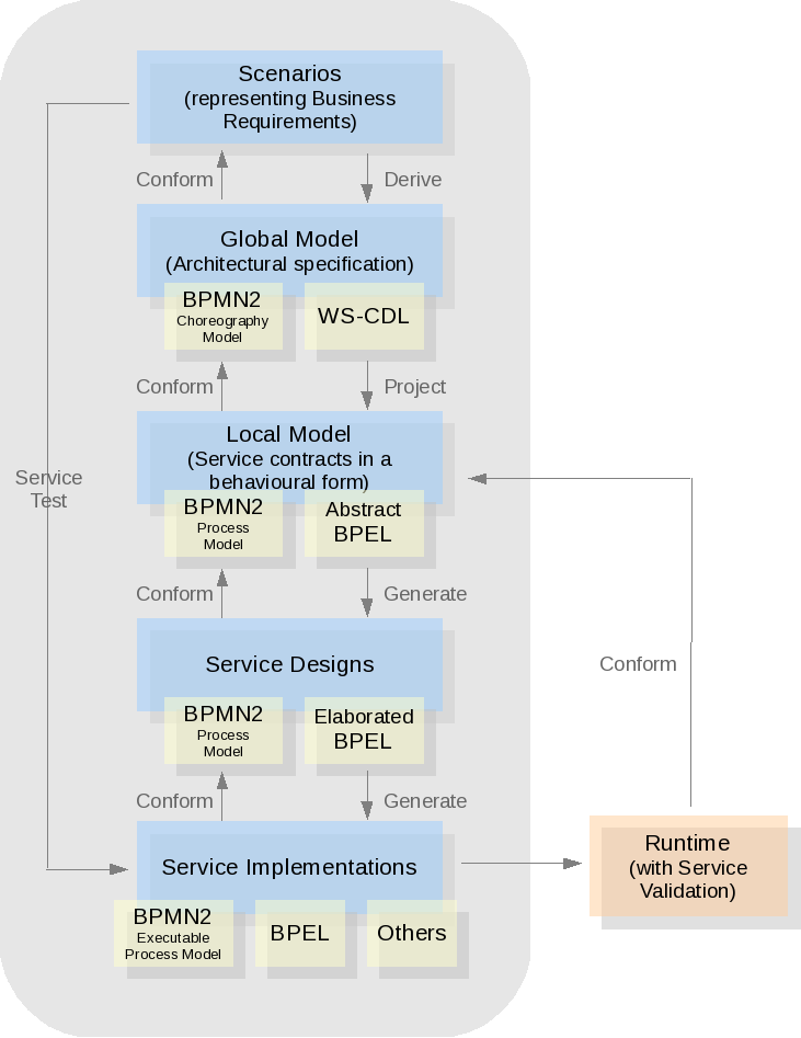 Testable Architecture