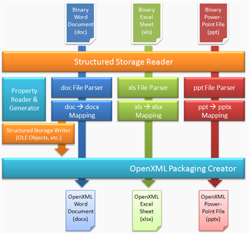 文件:Office-binary-to-open-xml-translator-architecture.png
