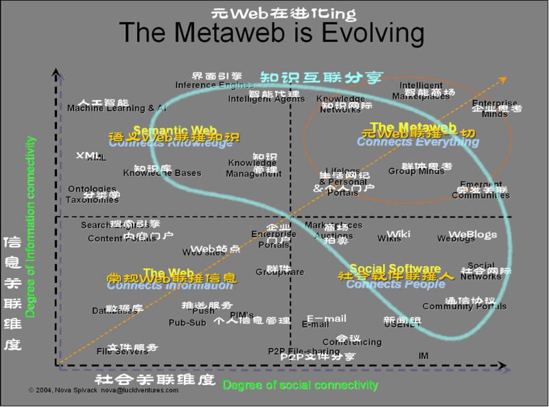 文件:The-metaweb-is-evolving.jpg