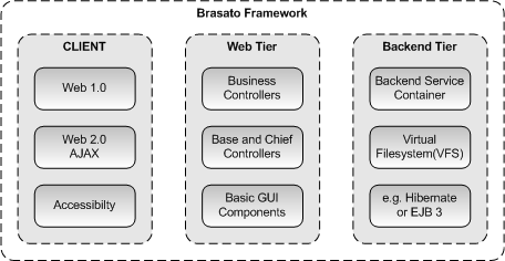 Brasato-framework.png