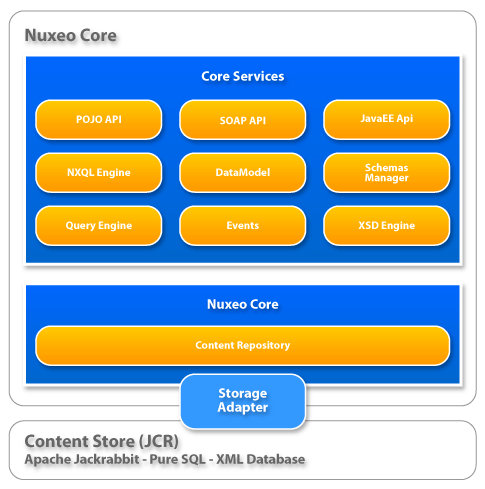 文件:Schema nuxeocore.gif