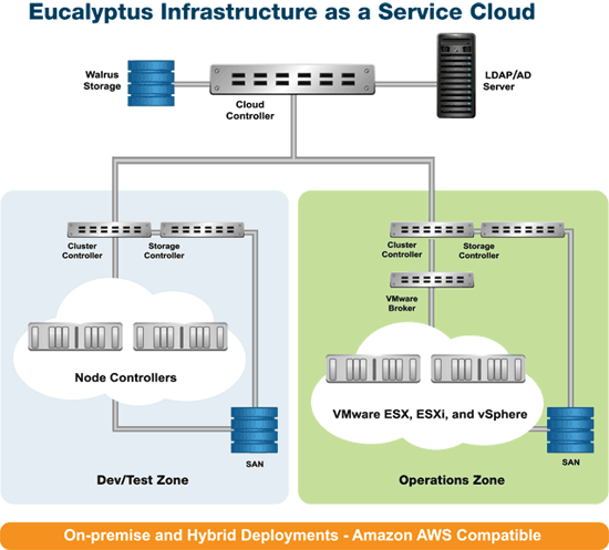 文件:Eucalyptus-non-high-availability-config.png
