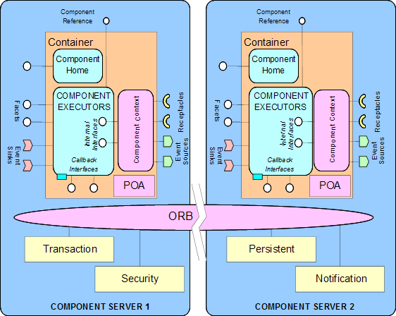 文件:CCM-Container-Framework.png
