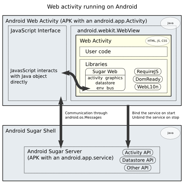 文件:Web-activities-on-Android.png