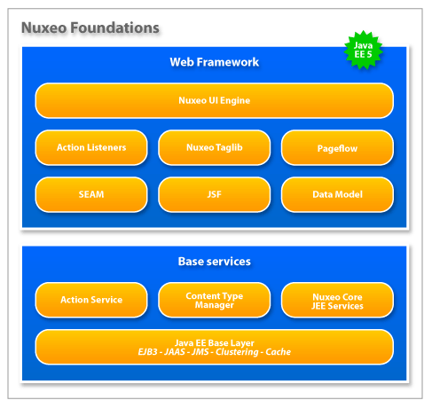 文件:Schema nuxeofoundations.gif