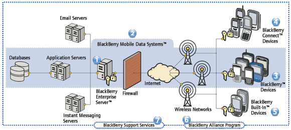文件:BlackBerry-Enterprise-Solution.gif