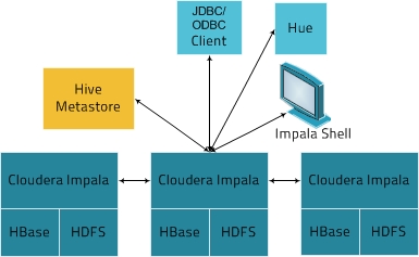 文件:Impala-architecture.jpeg