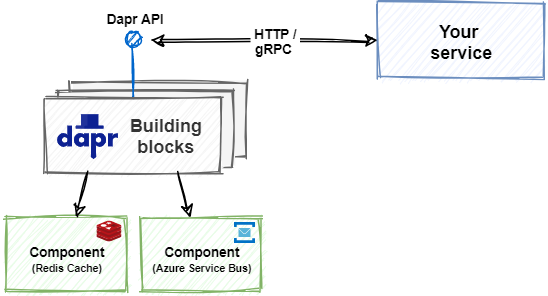 Dapr-building-blocks-integration.png