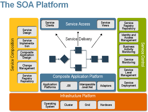 SOA Platform