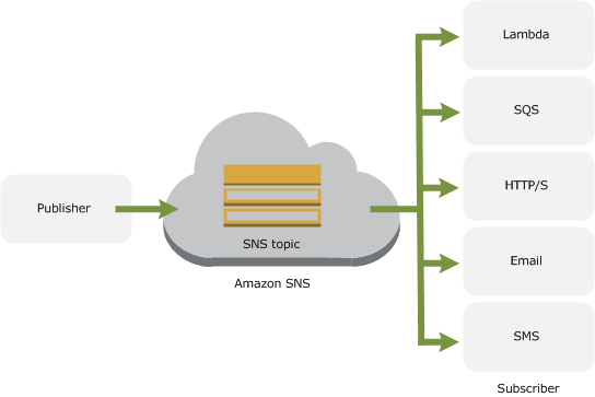 文件:Amazon-sns-how-works.png
