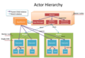 Gearpump-actor-hierarchy.png