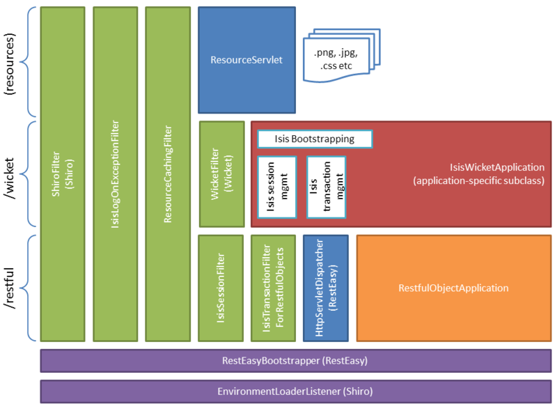 文件:Apache-isis-wicket-and-restful-objects.png