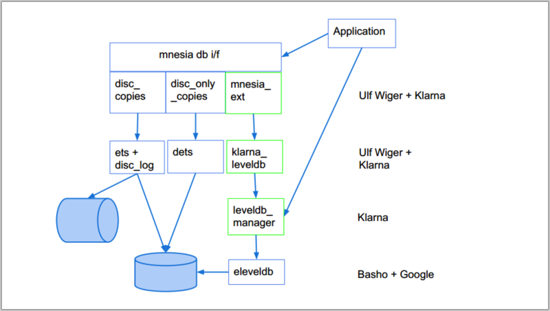 文件:Mnesia-leveldb.png