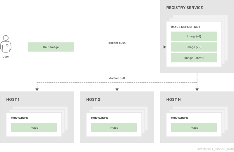 文件:Openshift-containers-images-registries.png