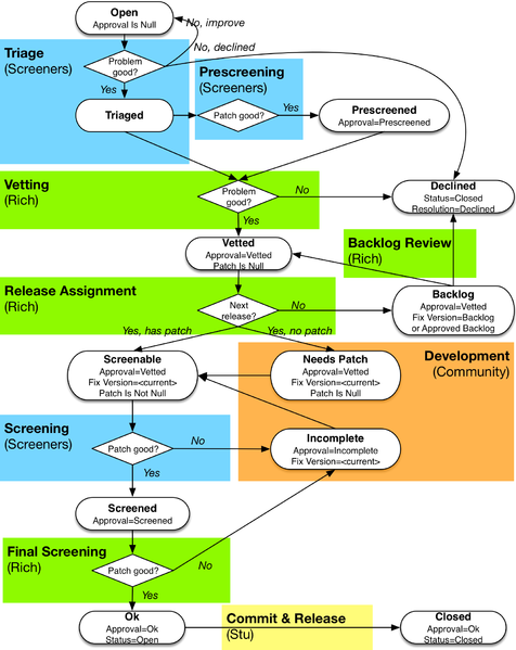 文件:Clojure-dev-process.png
