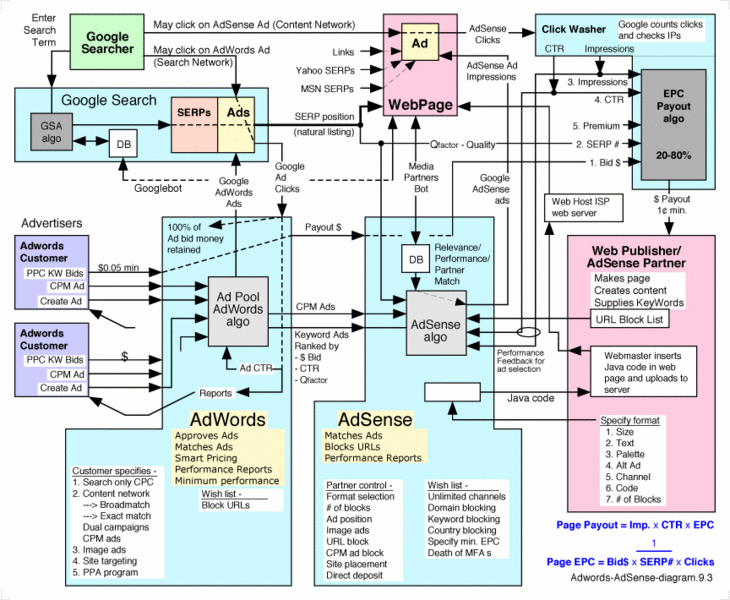 文件:Google-AdWords-AdSense-Diagram.gif