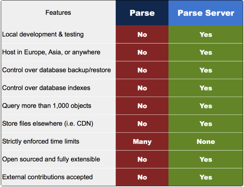 文件:Parse-comparison-parse-server.png