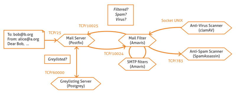 文件:Zentyal-mailfilter-schema.png